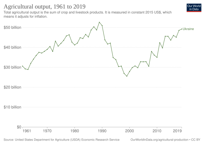 File:Agricultural output Ukraine.svg