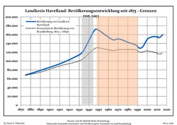 Development of Population since 1875 within the Current Boundaries (Blue Line: Population; Dotted Line: Comparison to Population Development of Brandenburg state)