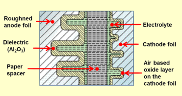 Closeup cross-section of an aluminium electrolytic capacitor design, showing capacitor anode foil with oxide layer, paper spacer soaked with electrolyte, and cathode foil