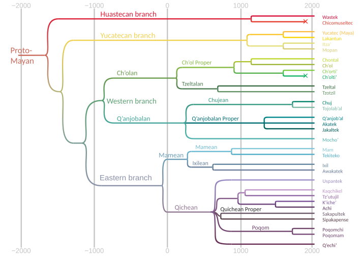 Genealogy of Mayan languages.