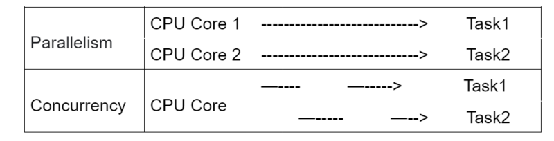 File:Parallelism vs concurrency.png