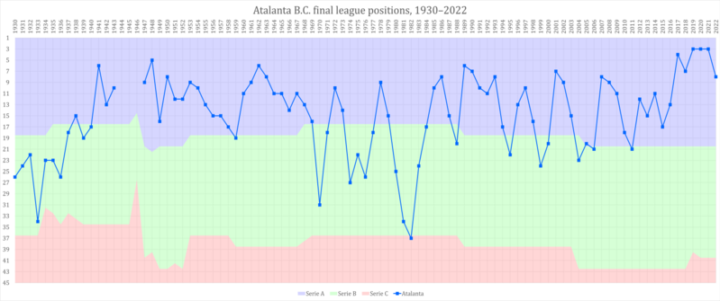 File:Atalanta 1930-present.png