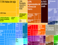 Exportaciones de Brasil.