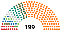 Current Structure of the National Assembly of Hungary