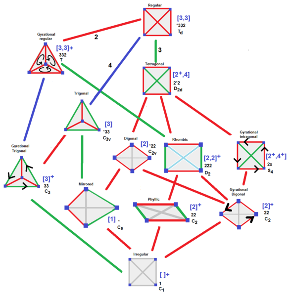 File:Tetrahedron symmetry tree.png