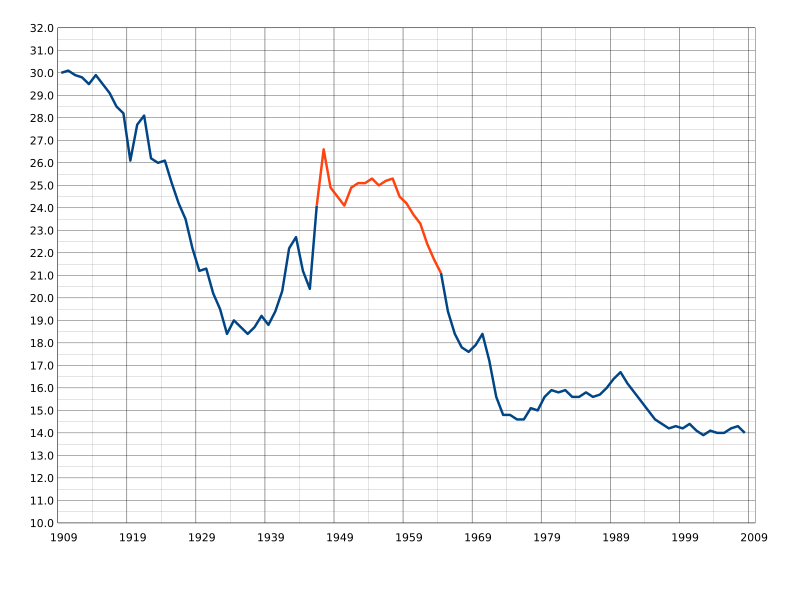 File:US Birth Rates.svg