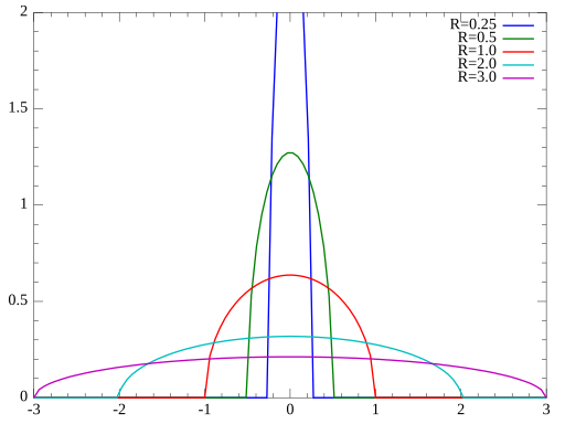 File:WignerS distribution PDF.svg