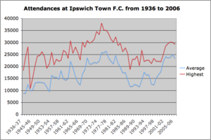 Graph of attendances at Portman Road since 1936