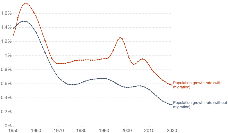 File:Population-growth-rate-with-and-without-migration.png