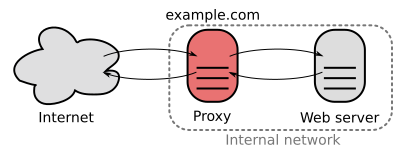 File:Reverse proxy h2g2bob.svg