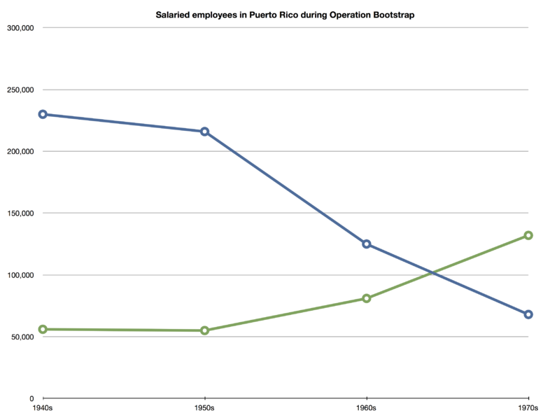 File:Salaried-employees-in-puerto-rico-during-operation-bootstrap.png