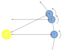 Sidereal day (prograde).png