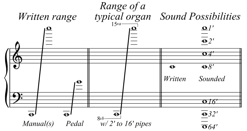 File:Organ Range.svg