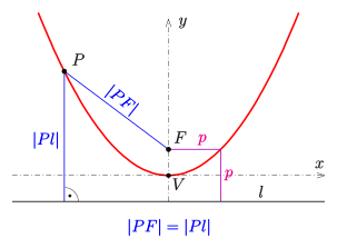 File:Parabel-def-p-v.svg