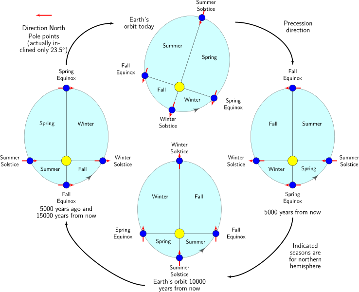 File:Precession and seasons.svg