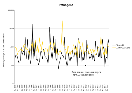 Graph of Taranaki E.coli measurements, 2005–2014