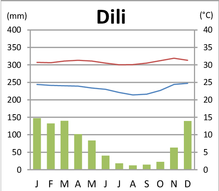 Chart showing temperature with small fluctuations and large differences in precipitation throughout the year