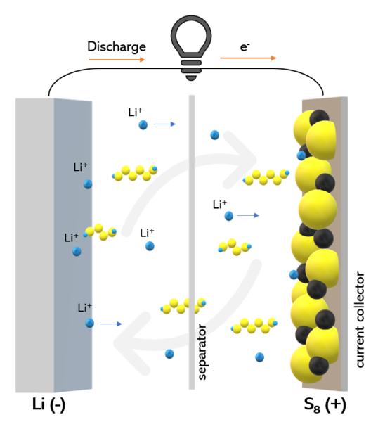 File:Li-S battery EN.png