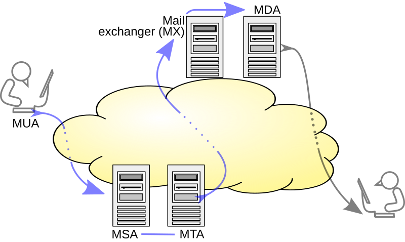 Archivo:SMTP-transfer-model.svg