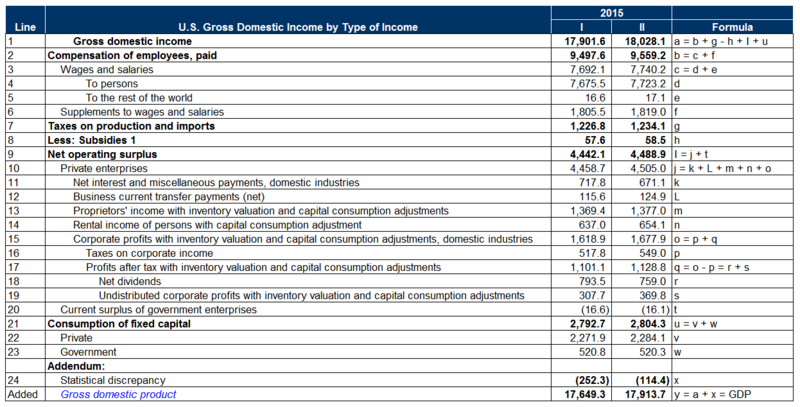 File:U.S. GDP Income Basis.png