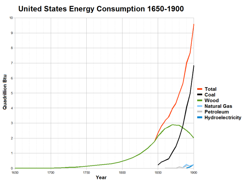 File:US energy consumption 1650-1900.png