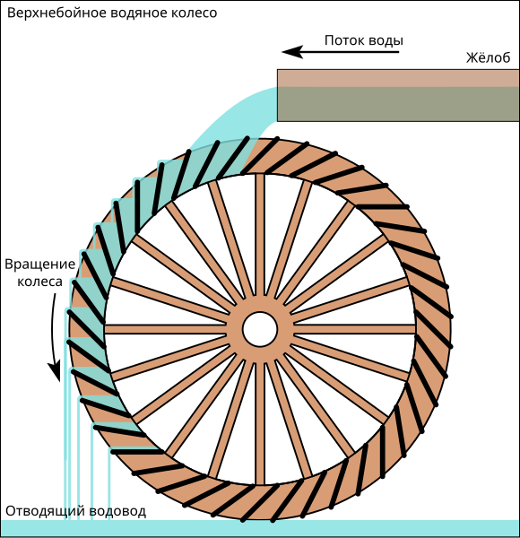 Файл:Overshot water wheel schematic-ru.svg