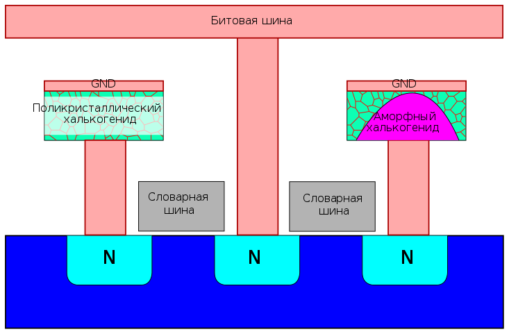 Файл:PRAM cell structure-ru.svg