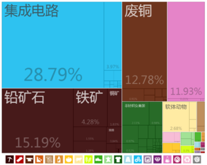 摩洛哥出口到中國的商品（2012年）[16]