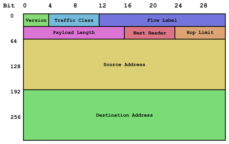 File:IPv6 header rv1.png