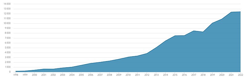 File:Oljefondet 1998-now.jpg