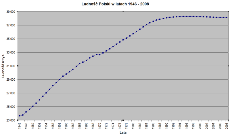 Archivo:Poland-demography 1946-2008.png