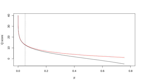 Relationship between Q and p