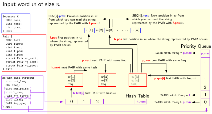 Data structure to implement the Recursive Pairing algorithm with linear runtime and space usage.