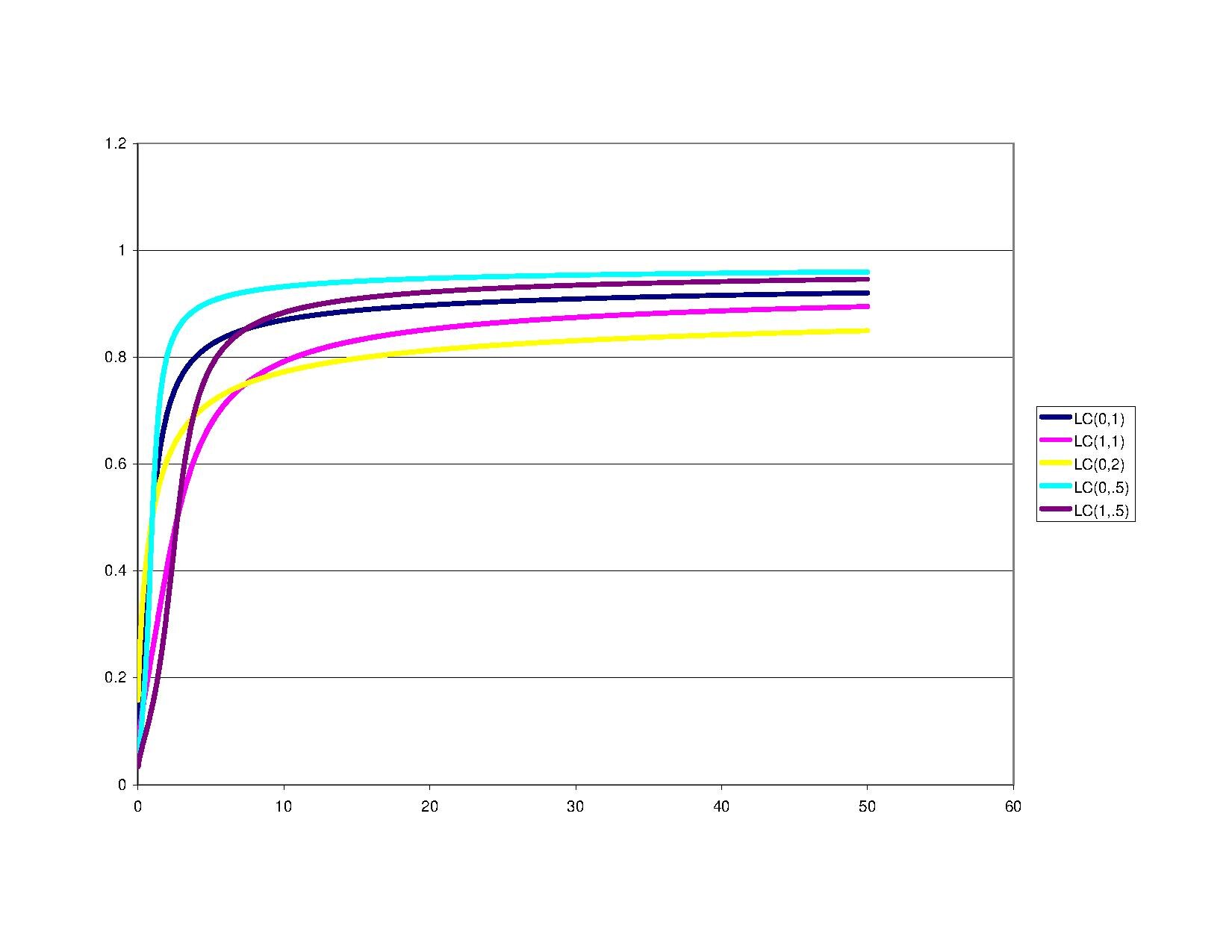 Log-Cauchy cumulative distribution function for values of '"`UNIQ--postMath-00000002-QINU`"'