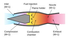 Ramjet operation.svg