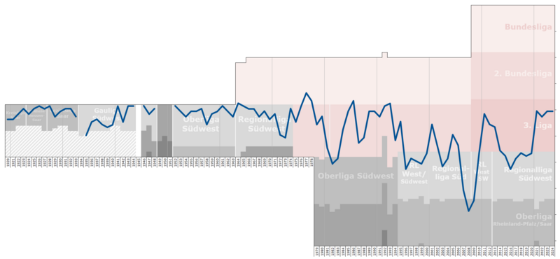 File:Saarbrucken Performance Chart.png