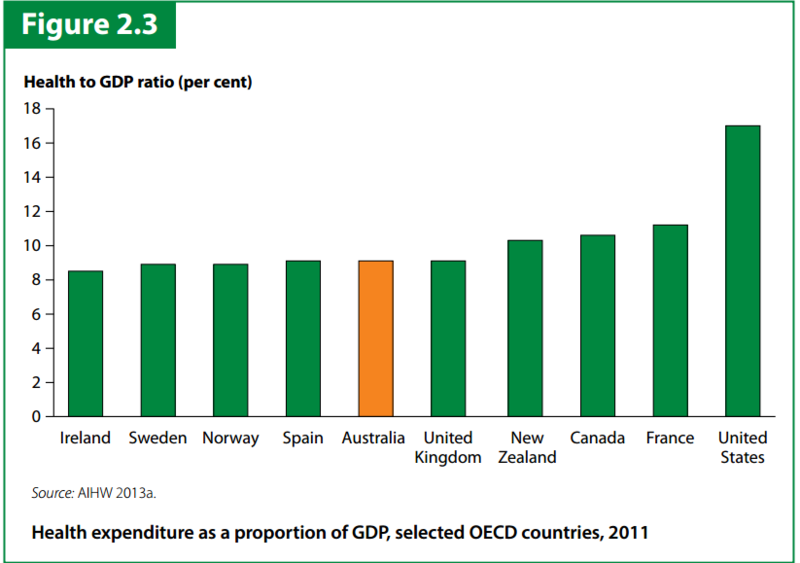 File:Australia Healthcare Cost Comparison.PNG