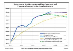 Recent Population Development and Projections (Population Development before Census 2011 (blue line); Recent Population Development according to the Census in Germany in 2011 (blue bordered line); Official projections for 2005-2030 (yellow line); for 2017-2030 (scarlet line); for 2020-2030 (green line)