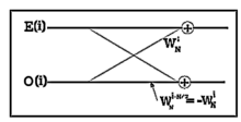 Fig.1 The FFT butterfly is the most essential operation of the Fast Fourier Transform.