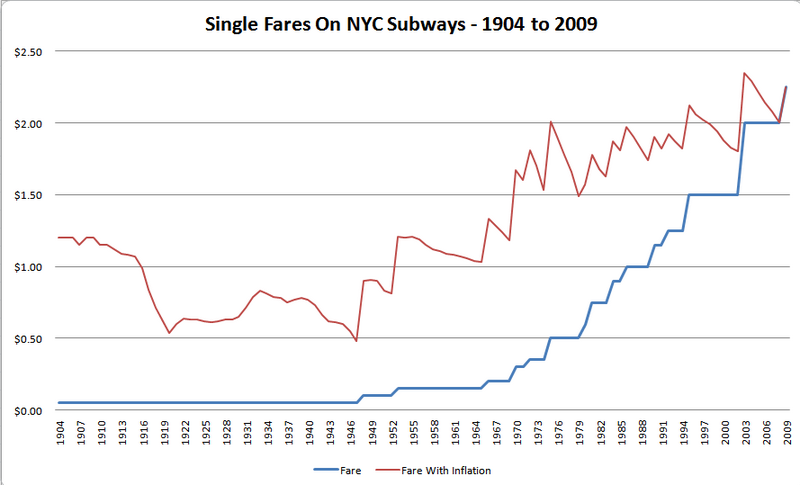 File:NYC-SubwayFaresWithInflation.png