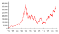 Image 46The Nikkei 225 stock market index from 1970 to 2024 (from History of Tokyo)