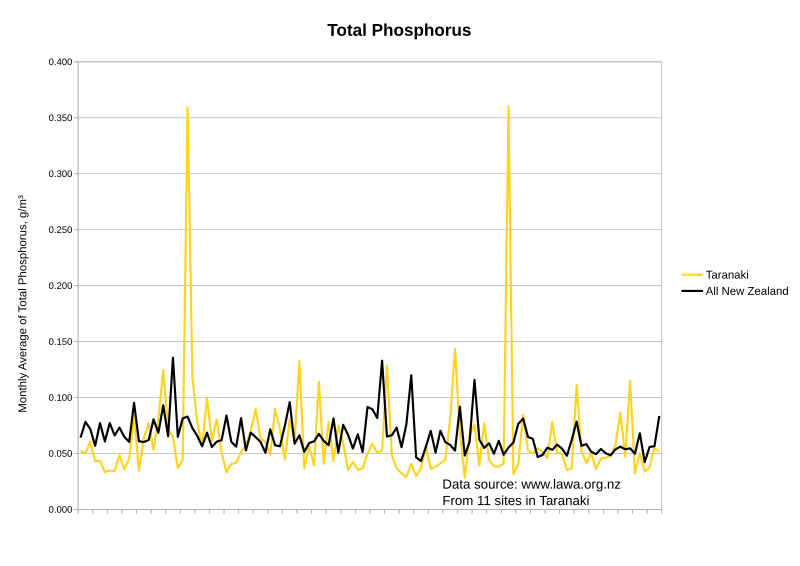 File:TaranakiWater Phosphorus2014.svg