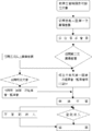 籌備成立社會團體工作流程表