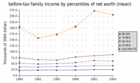 Before-tax U.S. family income distribution 1989-2004 (mean)