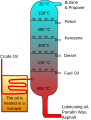 Image 97Crude oil is separated into fractions by fractional distillation. The fractions at the top of the fractionating column have lower boiling points than the fractions at the bottom. The heavy bottom fractions are often cracked into lighter, more useful products. All of the fractions are processed further in other refining units. (from Oil refinery)