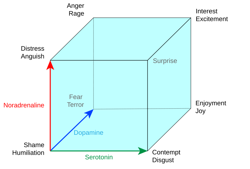 File:Lövheim cube of emotion.svg