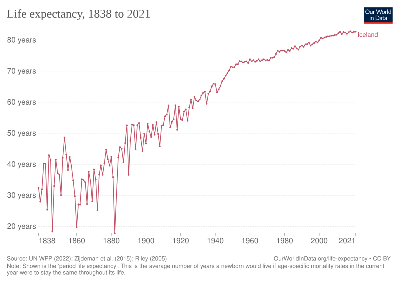 File:Life expectancy in Iceland.svg