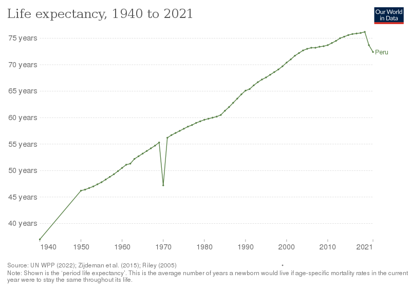 File:Life expectancy in Peru.svg