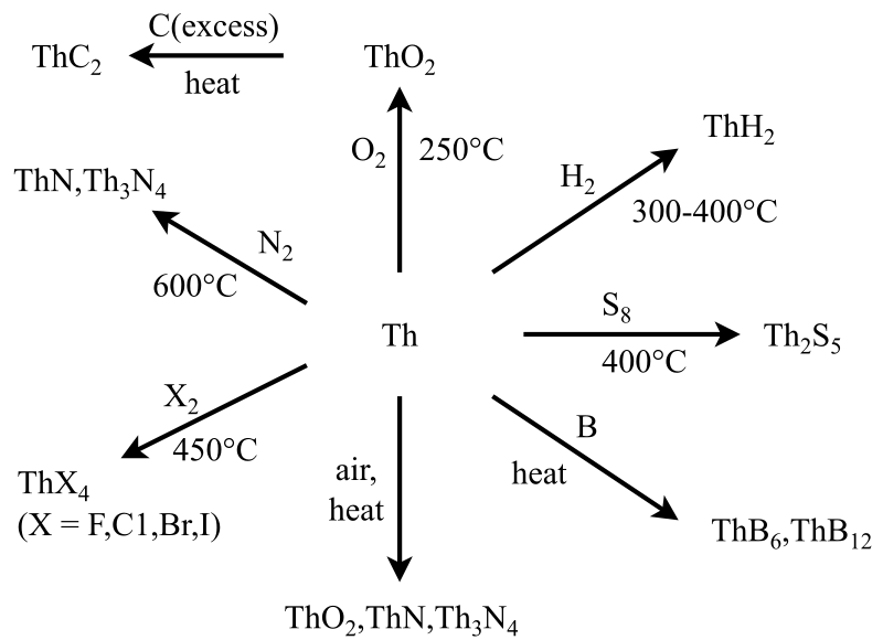 File:Thorium reactions.svg