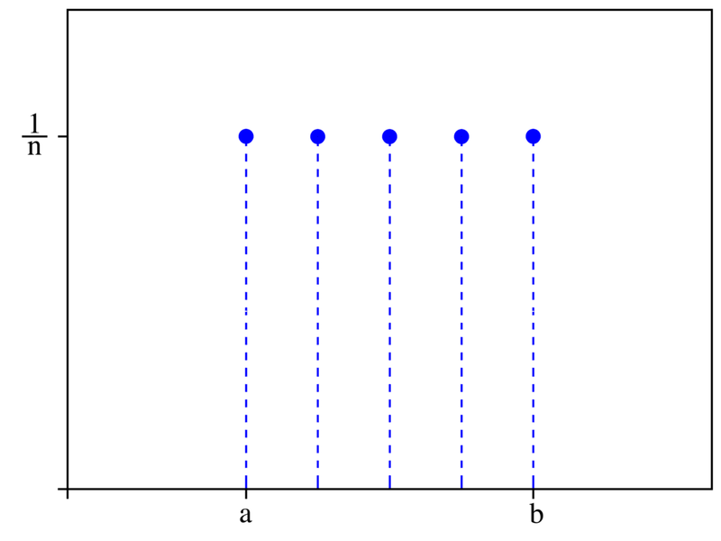 File:DUniform distribution PDF.png